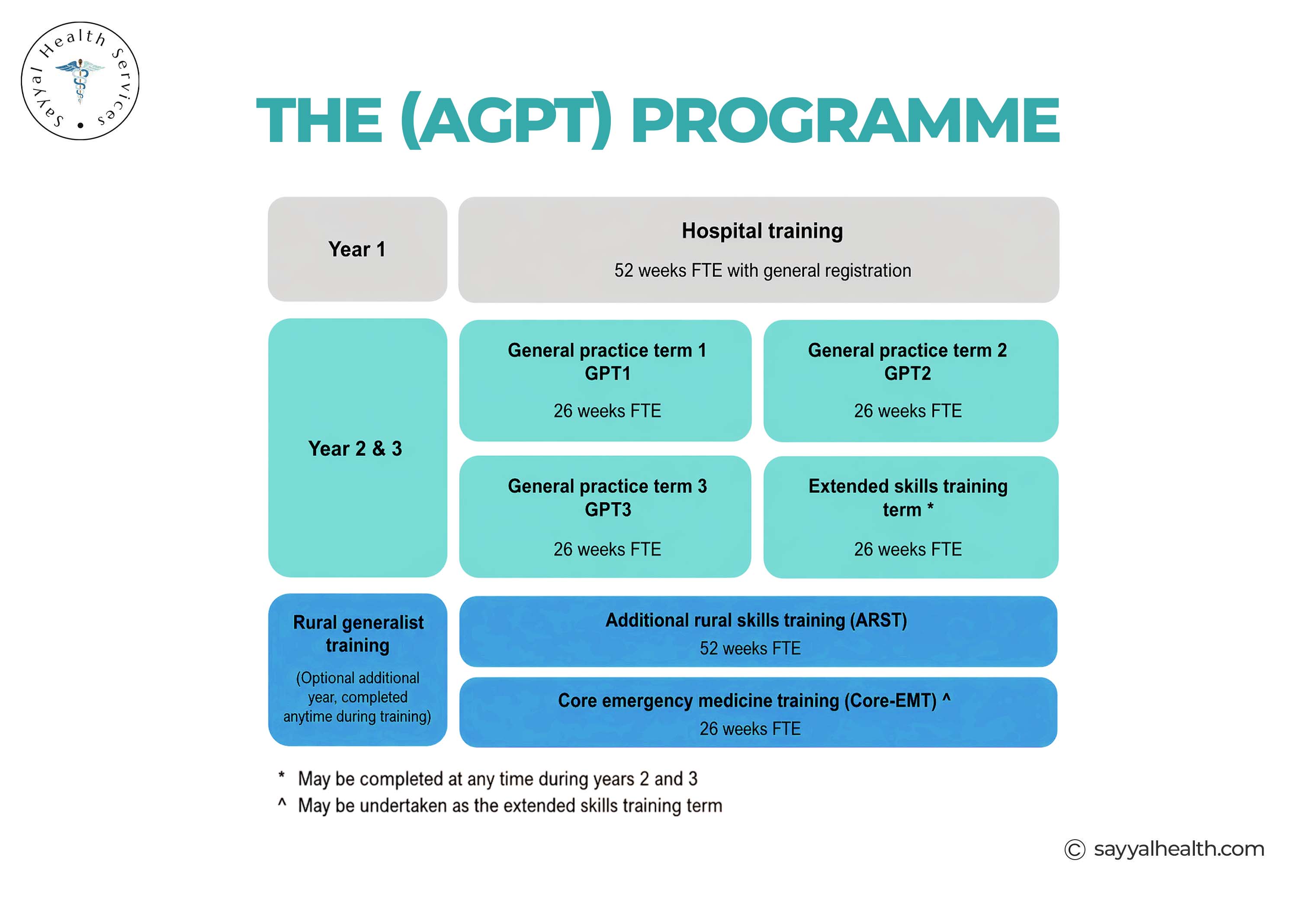 The AGPT Programme