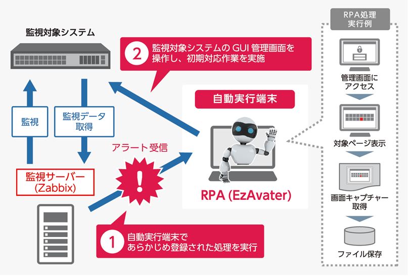 運用業務支援ソリューション RPAツール EzAvater