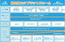 統合型IoTプラットフォーム