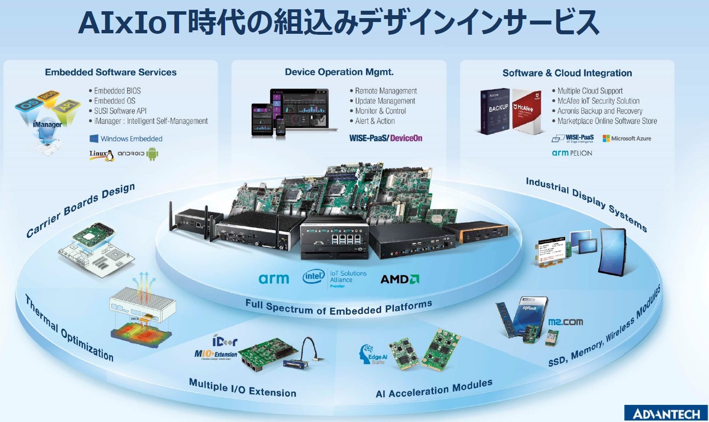 各社詳細 Et Iot