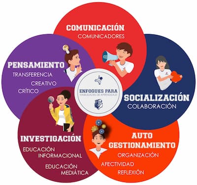 Enfoques de las capacidades en aprendizaje (ATL)