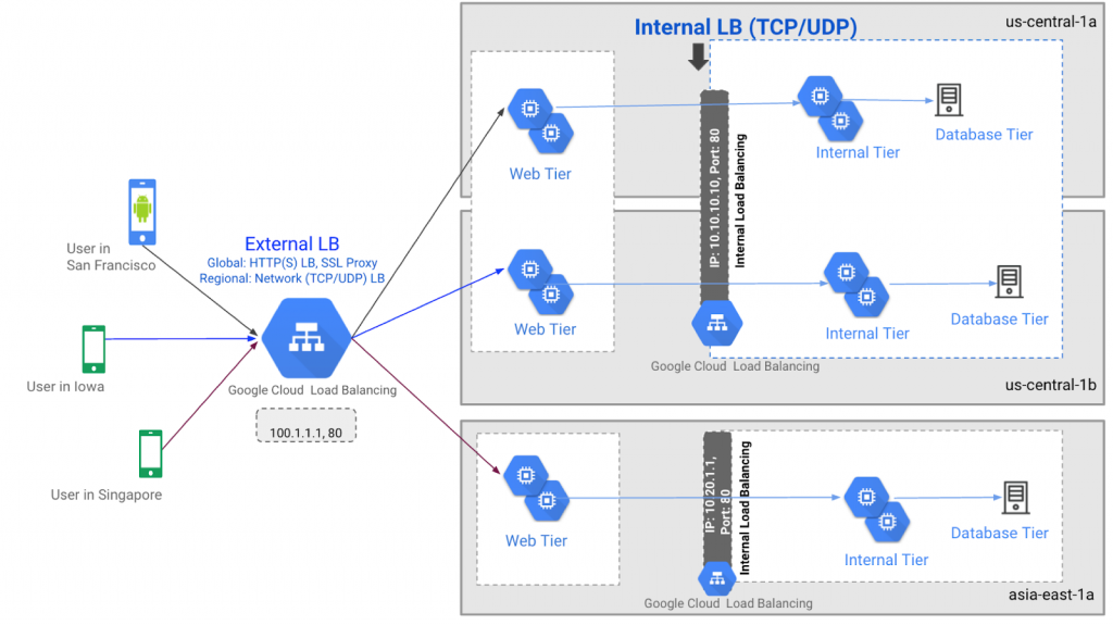 GCP架構_示意圖