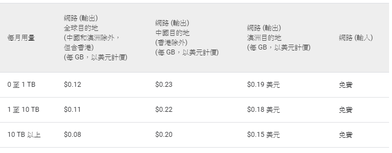 GCP 費用表_網路流量