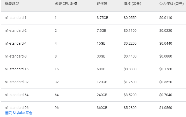 Gcp 如何計費 就像水電費一樣 Cloud Ace 技術部落格