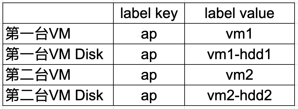 設定GCP VM的Label 範例