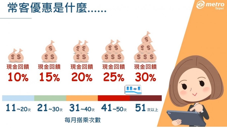 GCP折扣類似常客優惠，圖片來源：北市捷運局