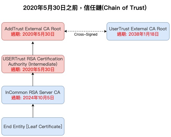 5/30前的信任鏈關係
