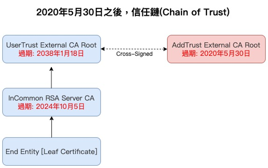 5/30後的信任鏈關係