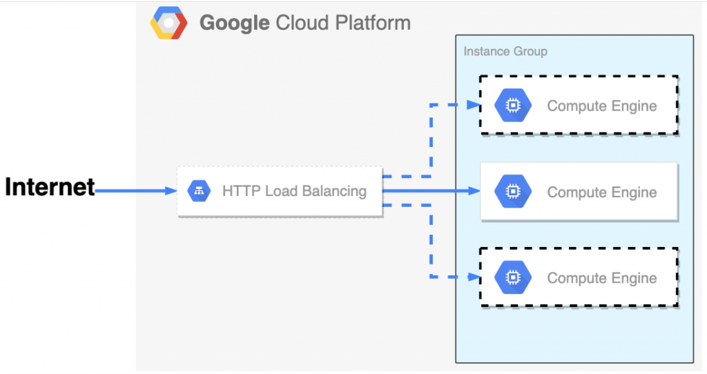 GCP 基本架構 Load Balancer和Instance Group