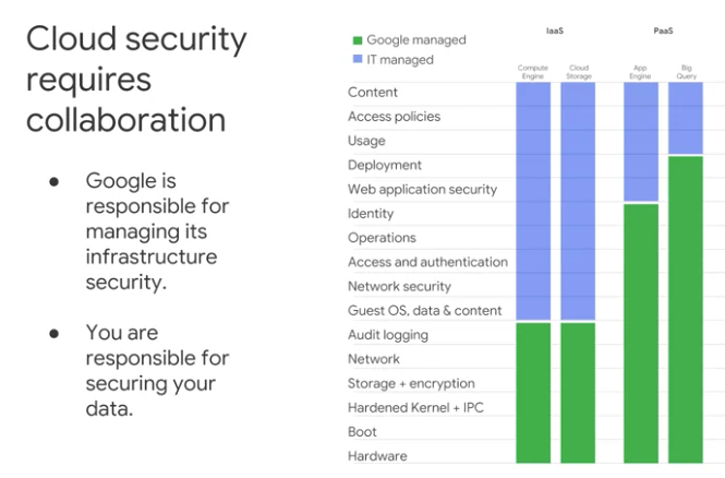  GCP 的共同責任模型 shared responsibility model