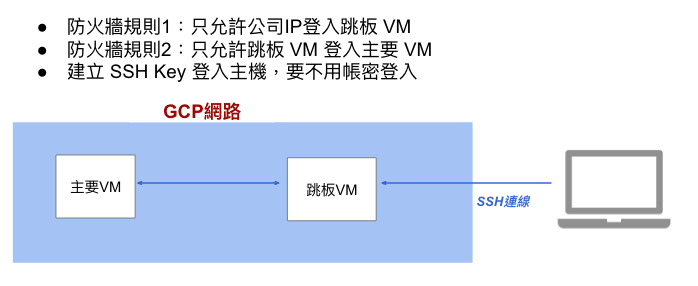 GCP 跳板機連線 Basion Host