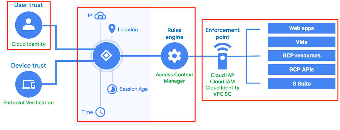 Cloud IAP 可管理的範圍