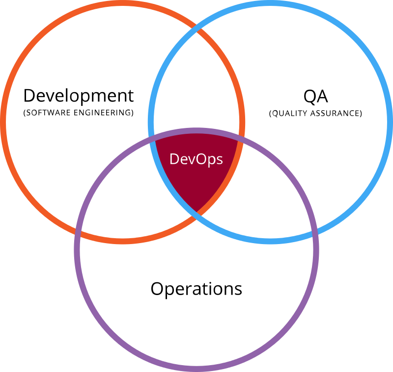 DevOps 由 Development 和 Operations 結合而成，代表一種文化、實踐和工具的結合。其核心概念是解決開發與維運，甚至是測試部門間的衝突，以提高組織交付應用程式和服務的能力。