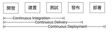 CD？持續交付還是持續部署？