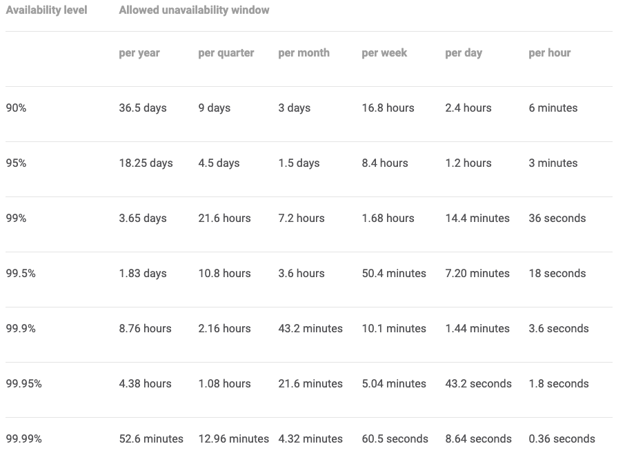 SLA換算表 來源: SRE Book Availability Table