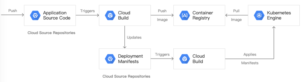 DevOps (GitOps) Process