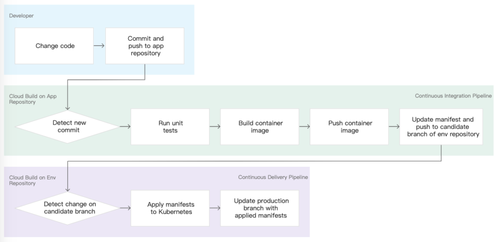 DevOps (GitOps) Pipeline 