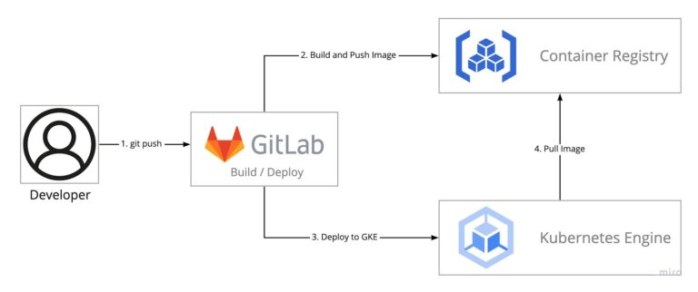 how to install gitlab runner on google cloud