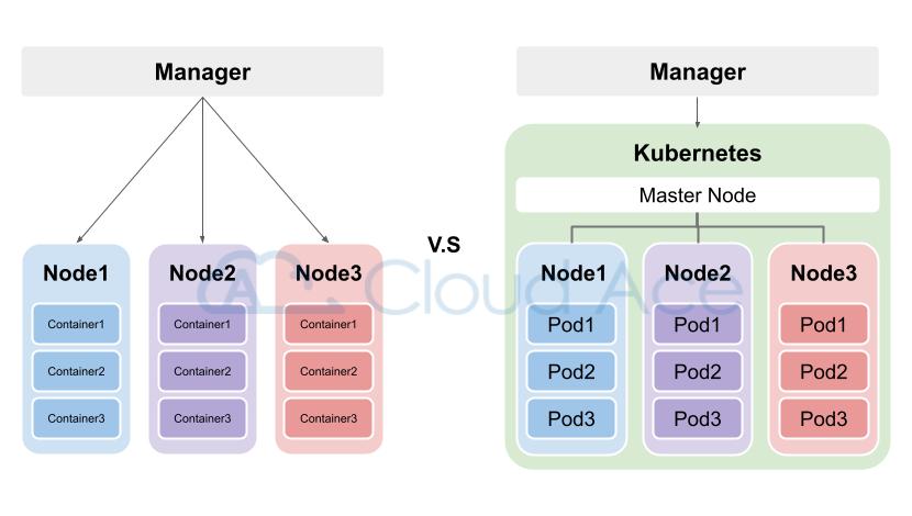 Docker、K8s 架構比較圖