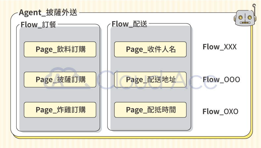 Google AI 聊天機器人開發平台 Dialogflow 功能介紹_Agent、Flow 與 Page 的關係圖