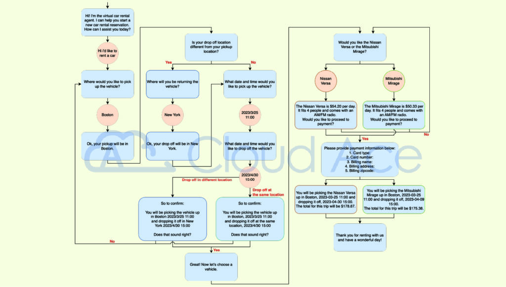 Artificial Intelligence 教學：預約租車聊天機器人對話流程設計圖