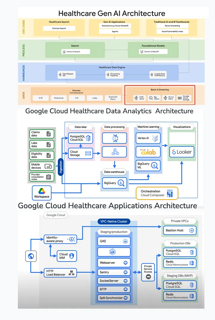 Healthcare Architecture Diagram