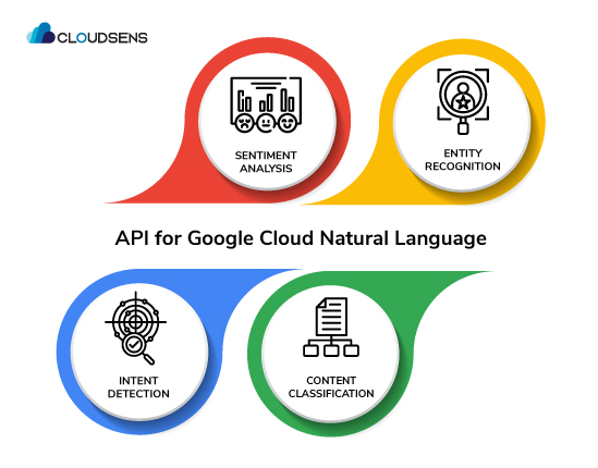 API for Google Cloud Natural Language