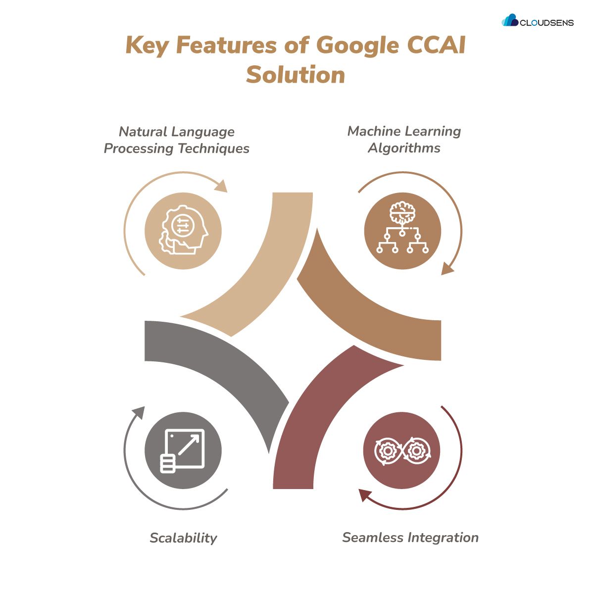 key feature of google ccai