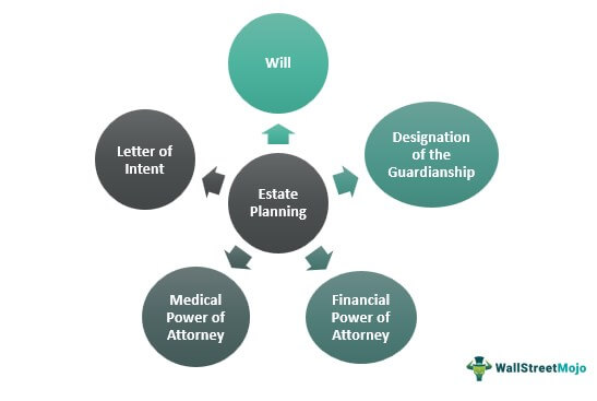 Role of Living Wills