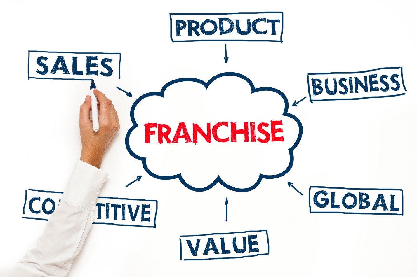 Success Stories in Franchising