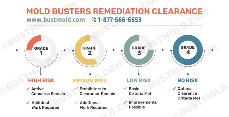 Assessing the Extent of Contamination