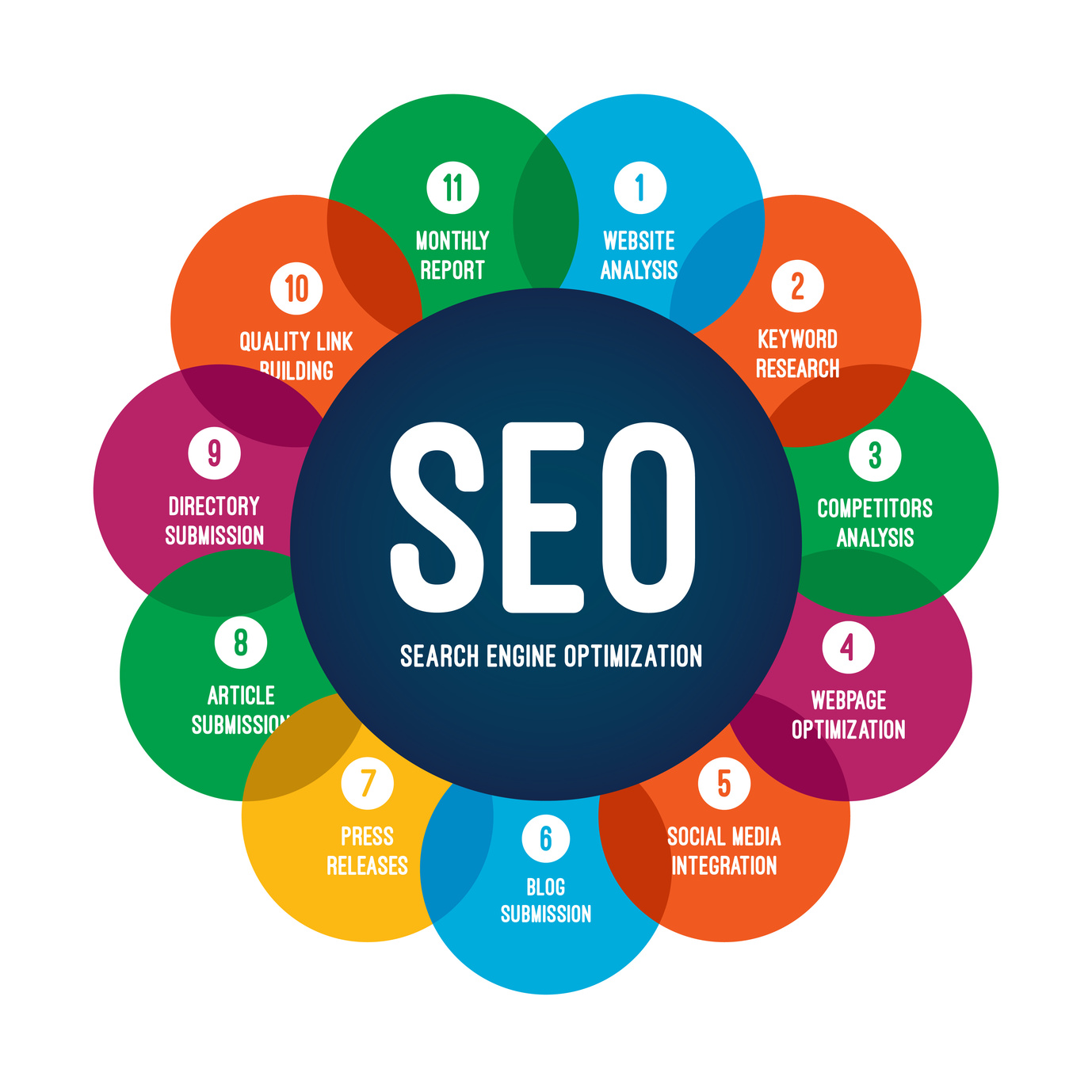 Identifying Your Business' SEO Goals