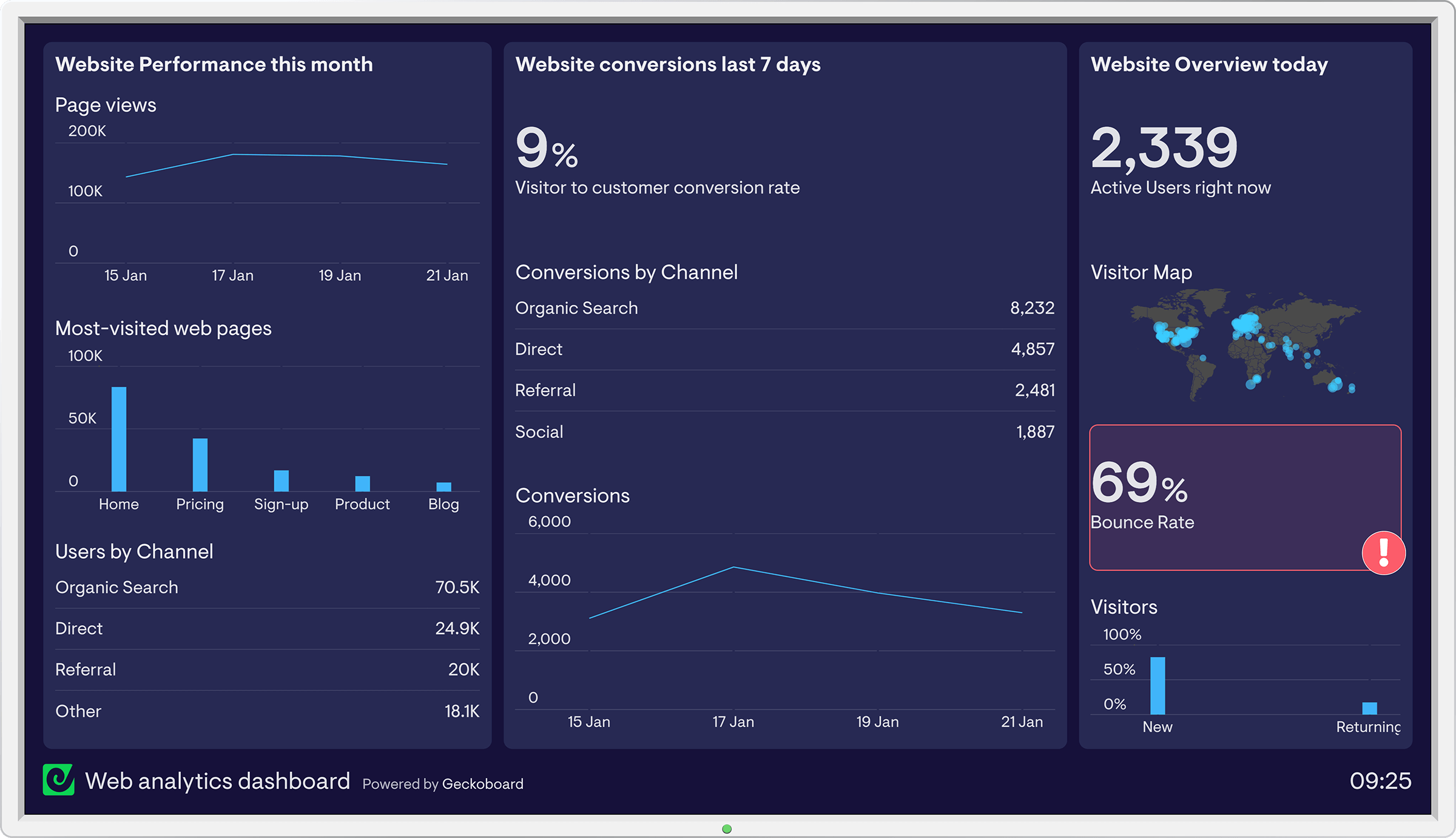 Identifying Areas of Improvement