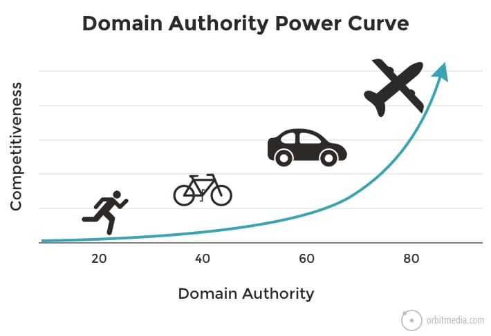 Some Known Facts About Check Your Domain Authority.