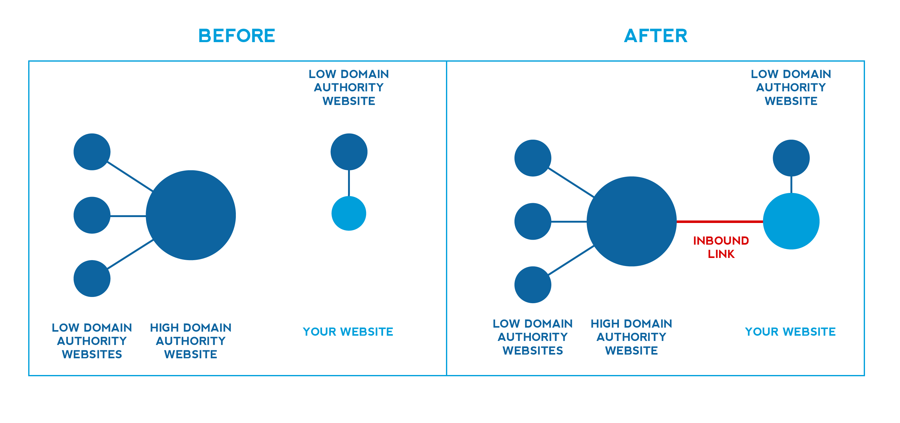 Domain Authority Score Checker Things To Know Before You Buy