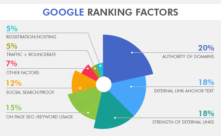 9 Easy Facts About Domain Authority Score Checker Described