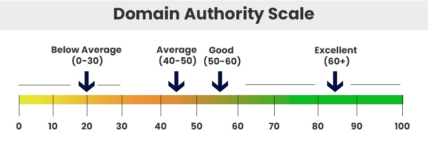 The 6-Second Trick For How To Check Authority Of A Website