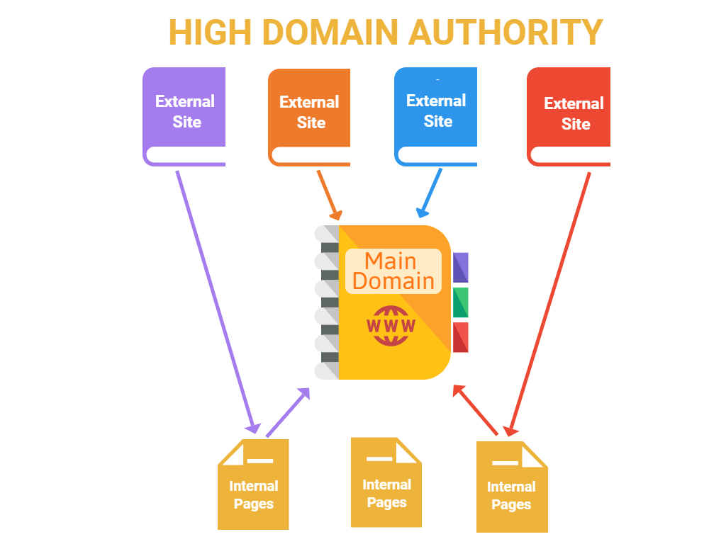6 Easy Facts About Domain Authority Tool Shown