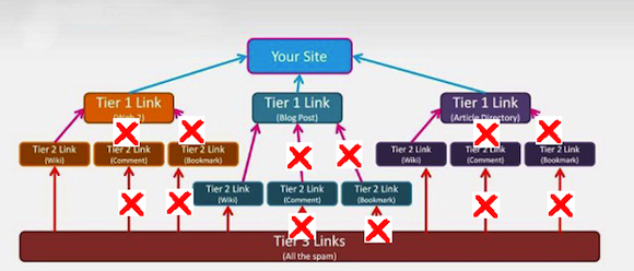 Measuring the Effectiveness of Tier Link Building