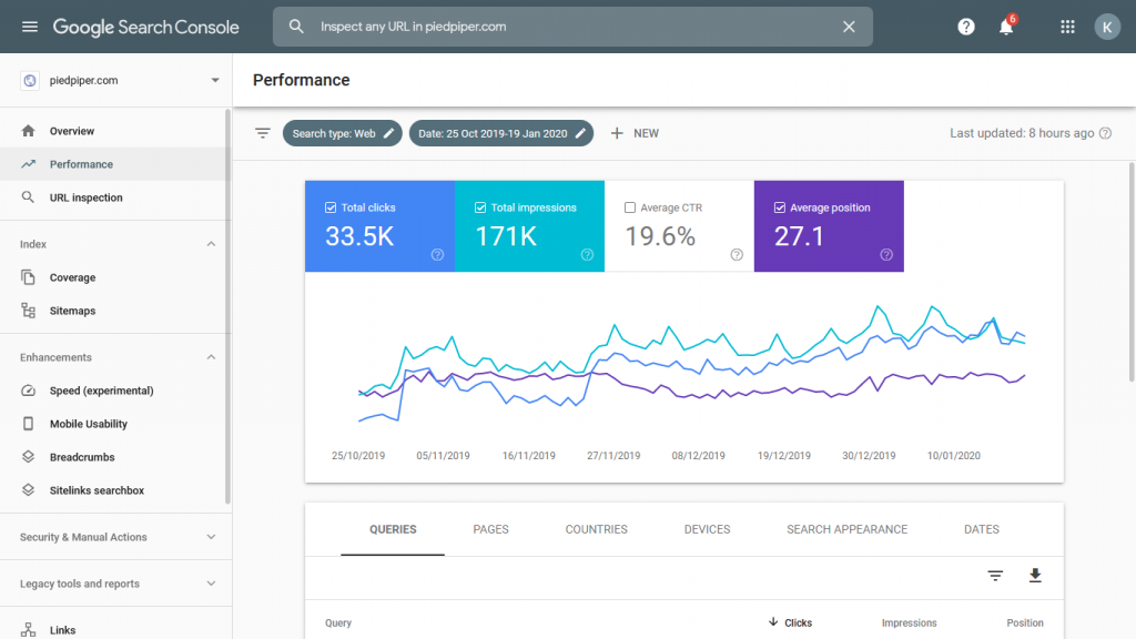 Importance of High CTR