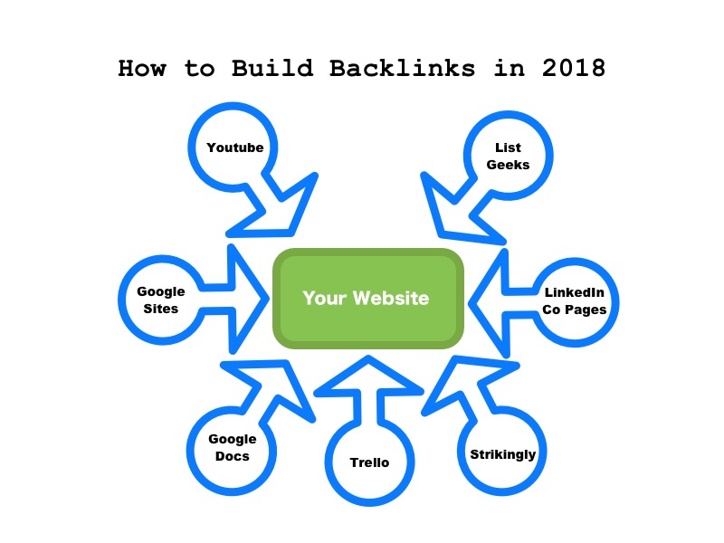 Building Relationships for Backlinks