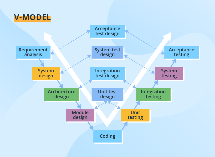 Assessing the Quality of Services