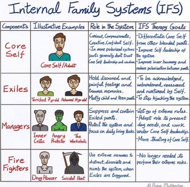 The Basic Principles Of Internal Family Systems Therapy 