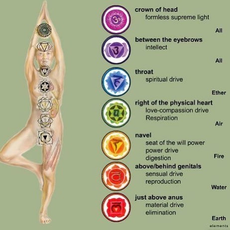 Some Known Facts About Chakras Meditation.