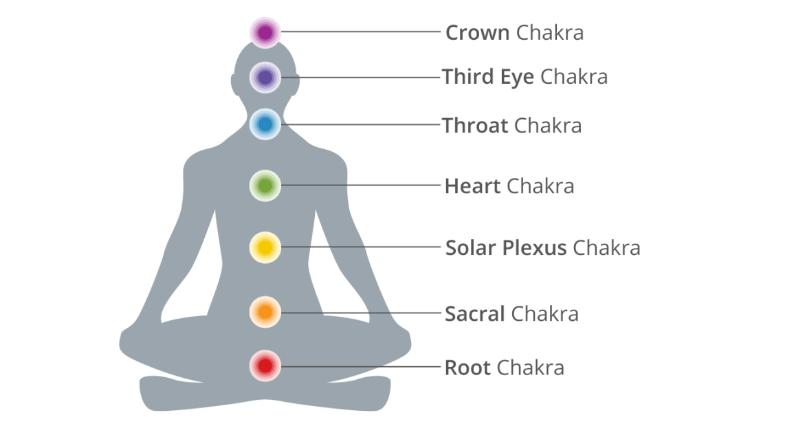 Chakras Meditation Can Be Fun For Everyone