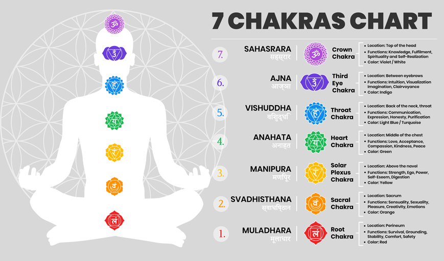 What Does Chakras Meditation Mean?