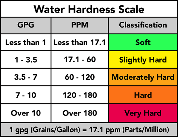 Recognizing Hard Water Signs: Scale, Soap Scum, and More