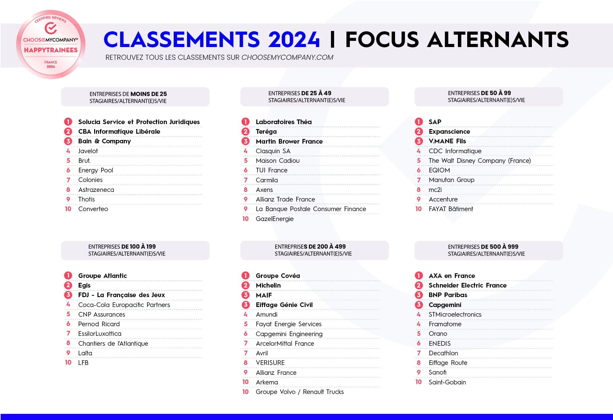 Image des classements HappyTrainees® Focus Alternant 2024 présentant les organisations où les alternants se sentent le mieux et sont accompagnés dans leur développement.