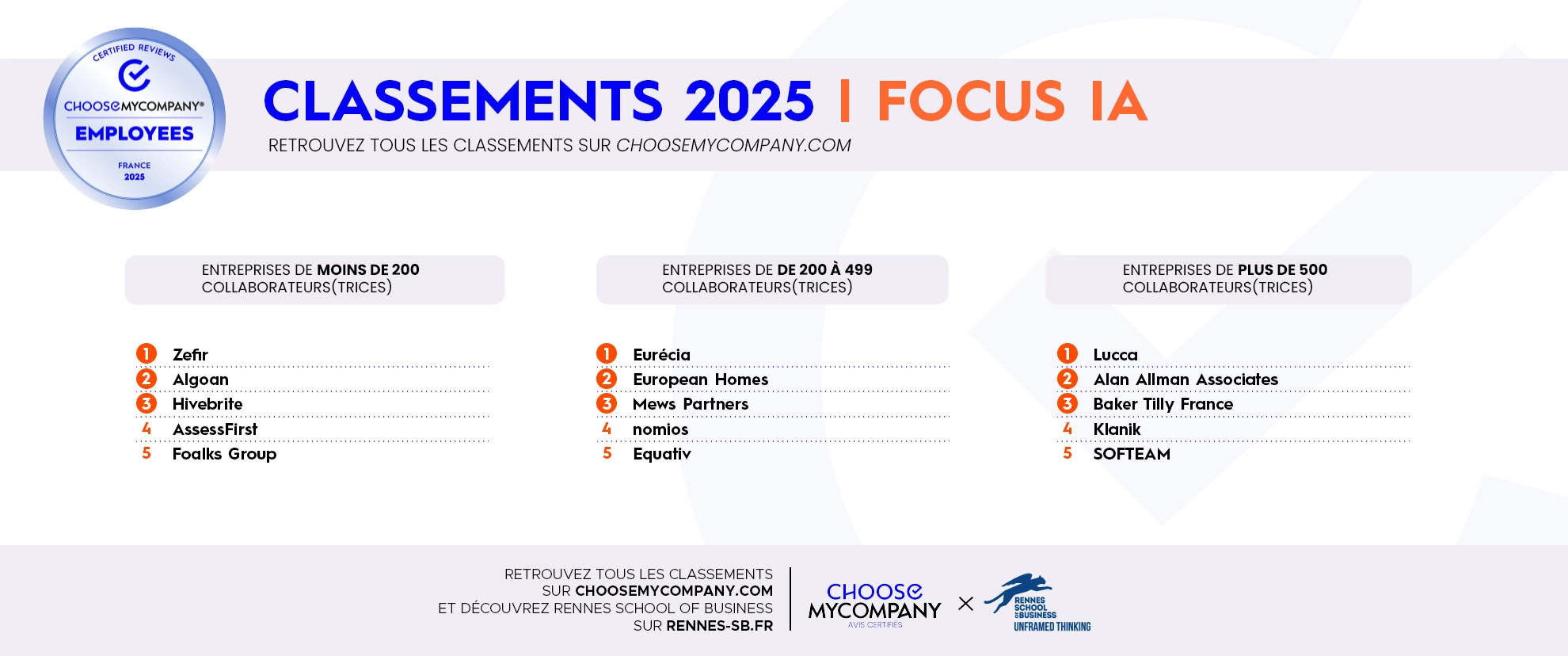 Classement 2025 des organisations en IA et Engagement, représentant les différentes organisations selon leur position dans le palmarès, avec mise en avant des leaders.