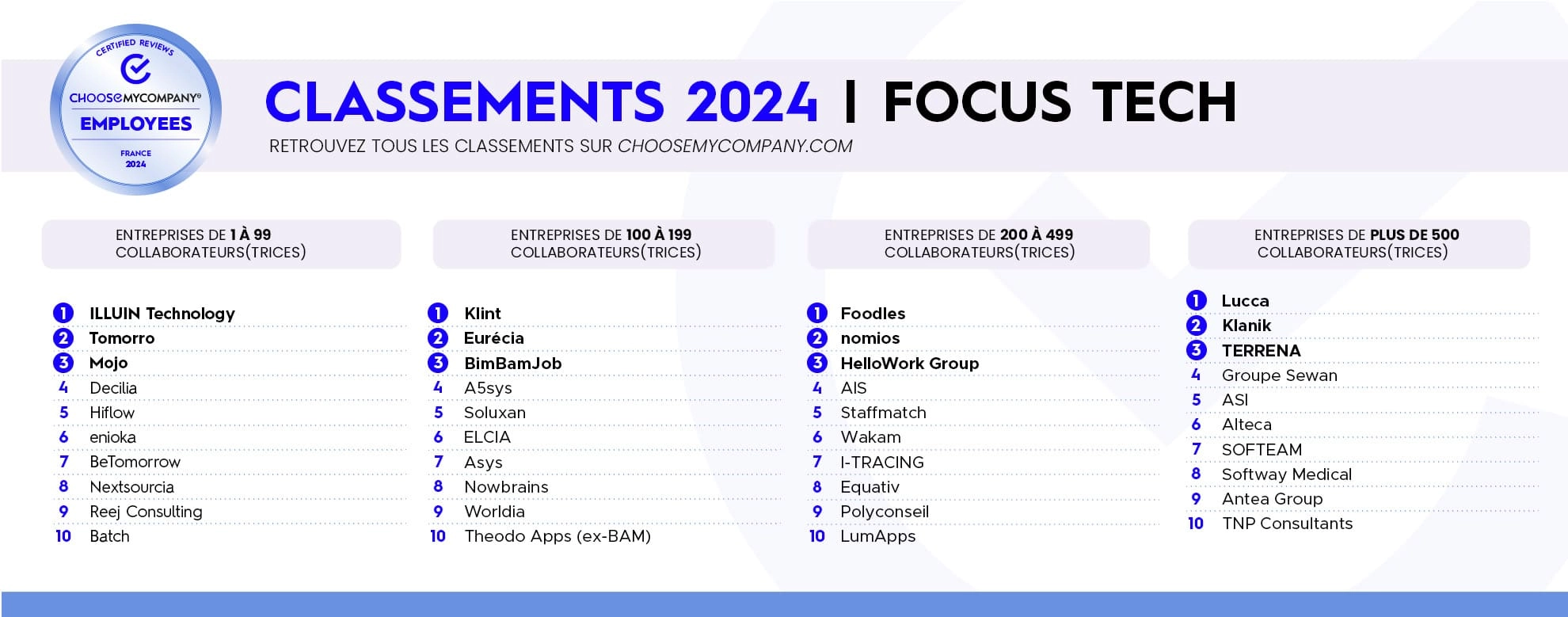 Classement ChooseMyCompany 2025 Focus Tech des meilleures entreprises françaises selon la taille, basé sur l’avis des collaborateurs.